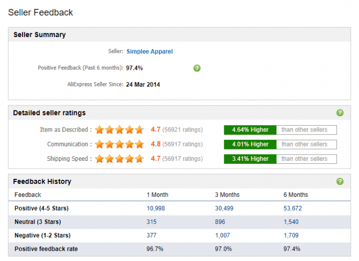 List of Top Brands & Sellers on AliExpress 2020 Best Selling